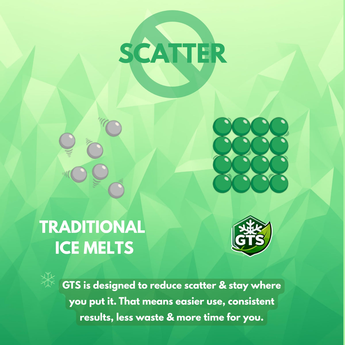Graphic comparing scattering traditional ice melt beads with GTS treated granules.