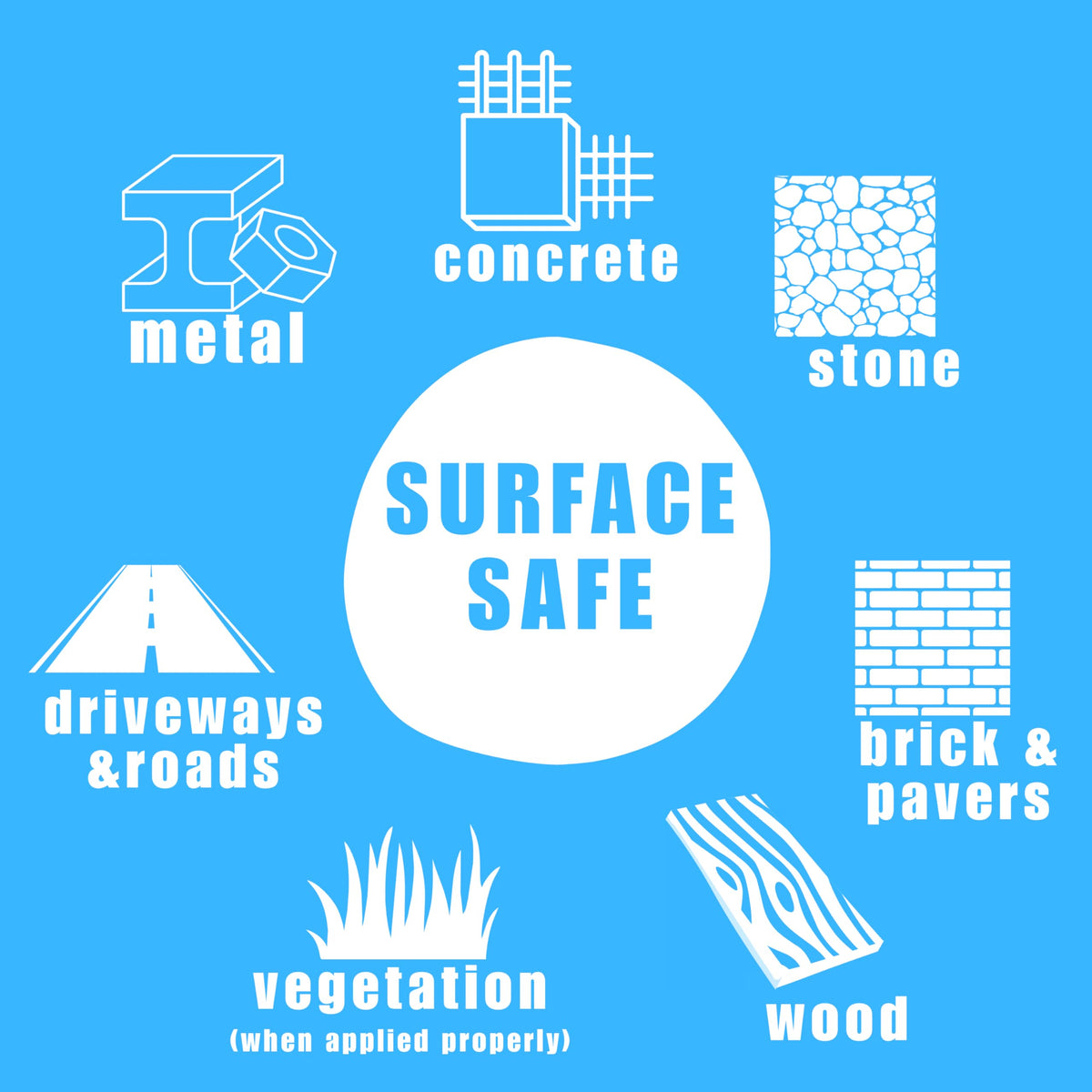 Graphic of surfaces for the ice melt: concrete, stone, brick and pavers, wood, metal, driveways and roads.