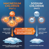 Magnesium Chloride Flakes Ice Melt 8 and 35 lb pails, low residue and rated to -15°F, view 2