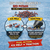 Graphic of how Glacier Grip works: red potash melts ice, stone granules improve grip.