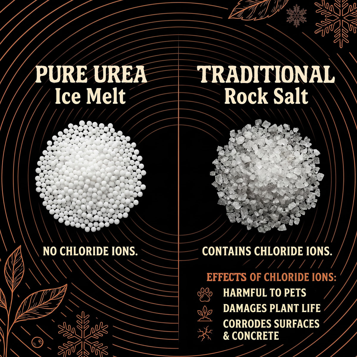 Graphic comparing Pure Urea ice melt, no chloride ions, with traditional rock salt.
